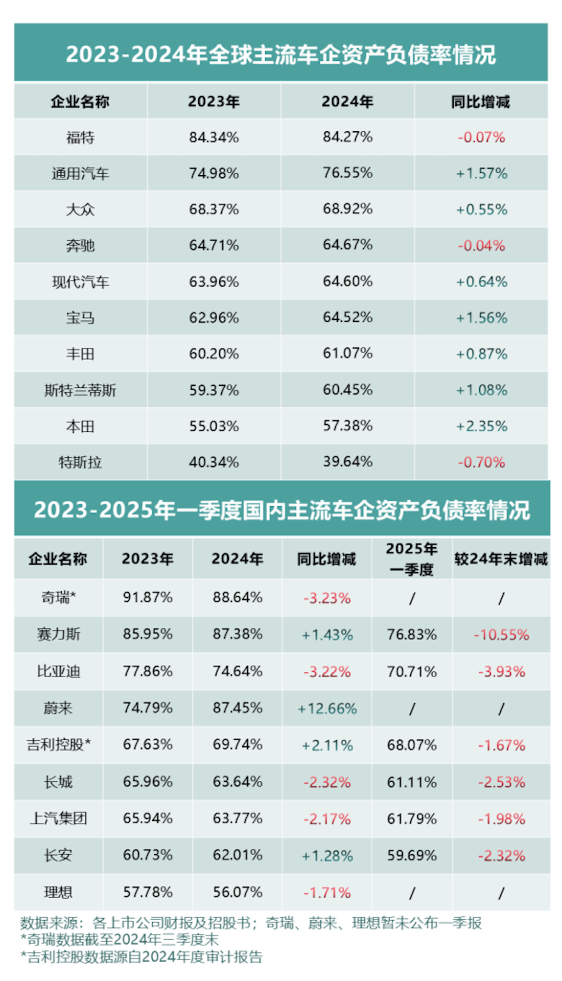 看全球车企财报及负债率，中国车企更稳健！412.png
