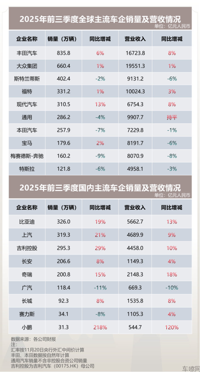 【新闻稿】拆解全球车企三季报:海外巨头普降 中国车企稳健264.png
