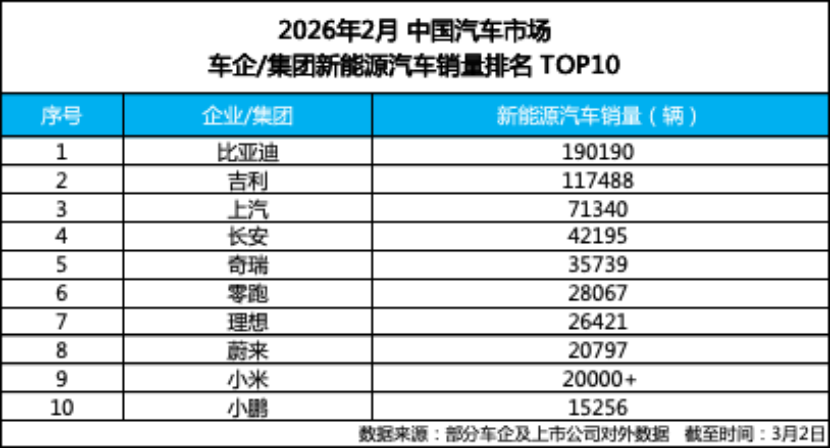 开年强势领跑！比亚迪2月销售19万辆，稳居新能源销量冠军260.png
