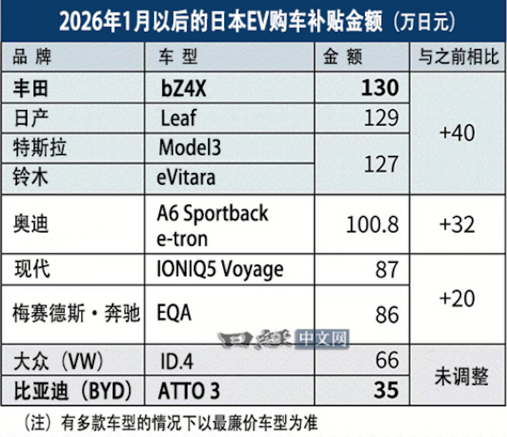 20260323_1774258224862412.png 日本补贴新规“名为普惠、实为排他”!看比亚迪如何以硬核力破局475.png