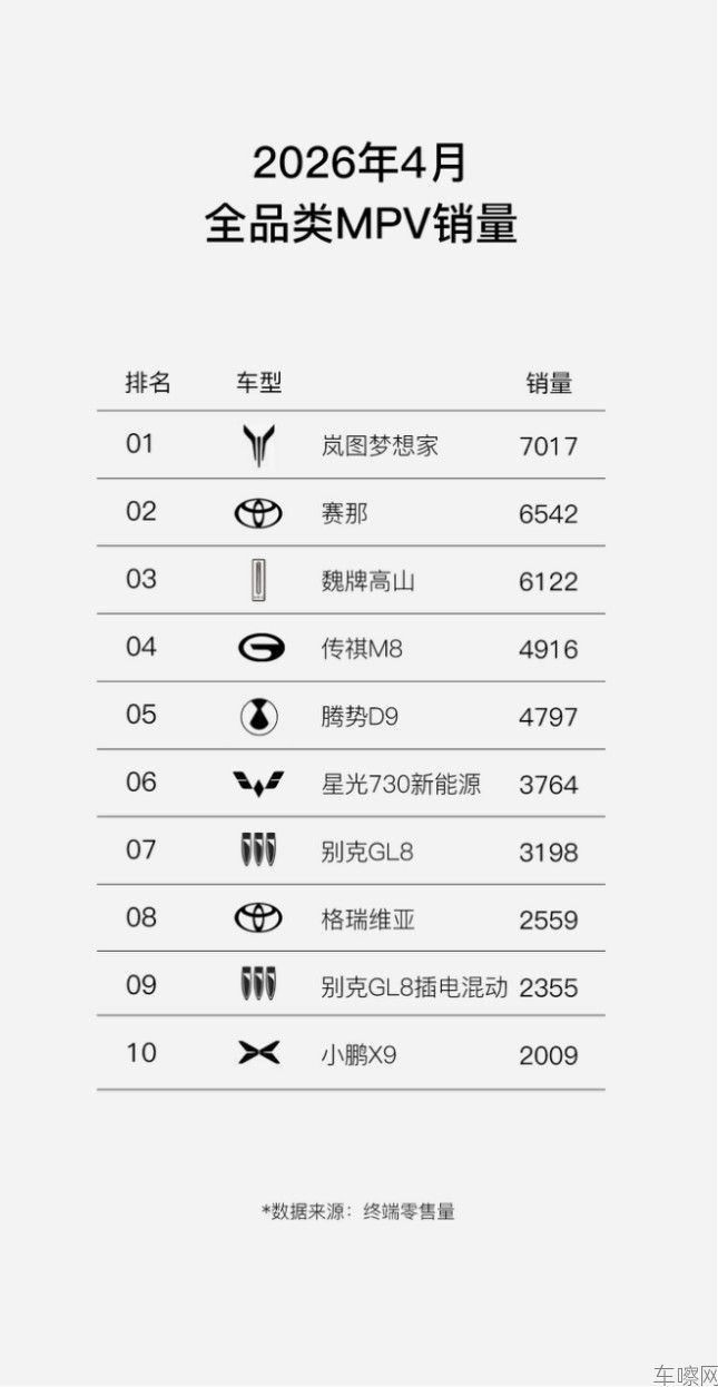 【新闻稿】岚图梦想家4月销量7017辆 稳居全品类MPV销量冠军125.jpg