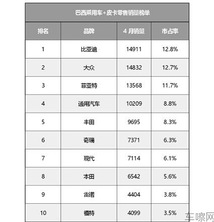 ★公开★创下历史新高!比亚迪登顶巴西汽车零售销量榜首170.jpg
