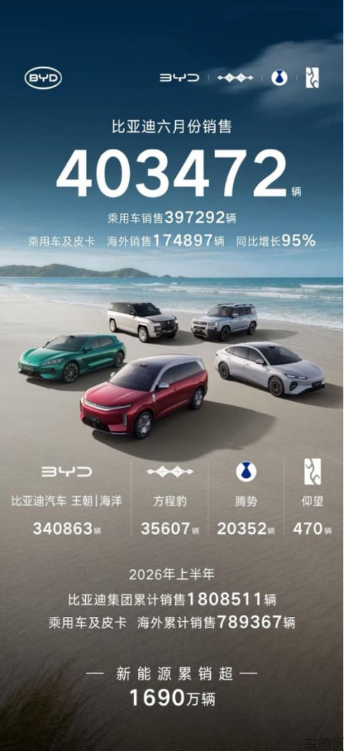 新闻稿_403472辆！比亚迪6月销量刷新年内纪录 (1)236.png