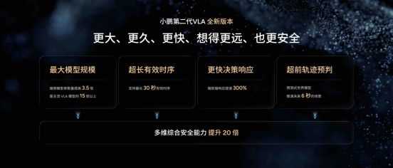 【新闻稿】小鹏第二代VLA大模型迎来首次重大升级，AI开始理解“时间”1701.